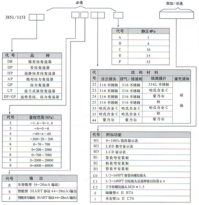二氧化碳液位計(jì)規(guī)格選型表